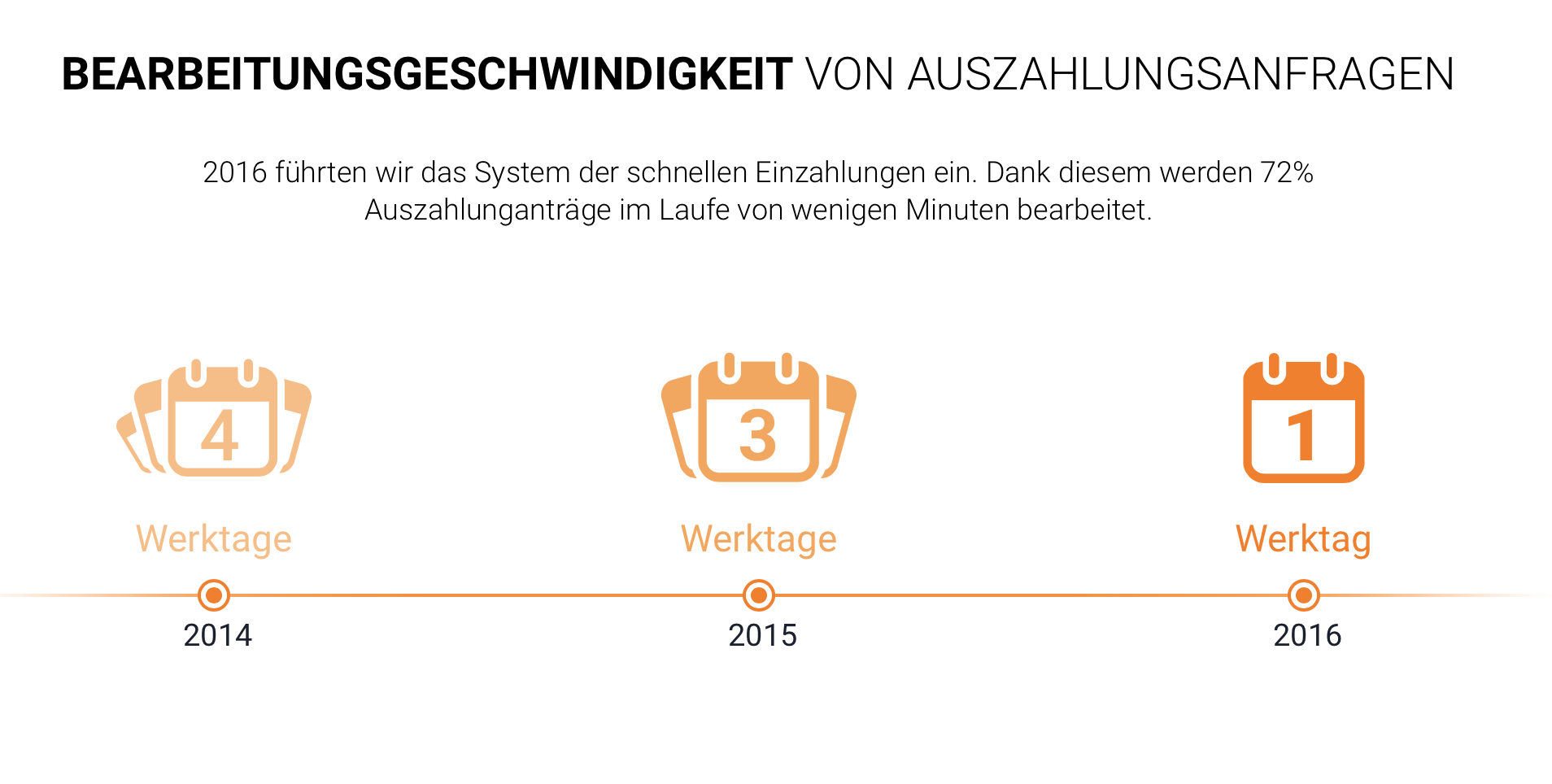 IQ Option Konditionen