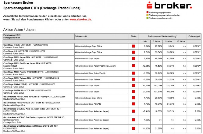 10 ETF-Sparplan