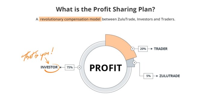 Zulutrade bietet Konten mit Gewinnbeteiligung an