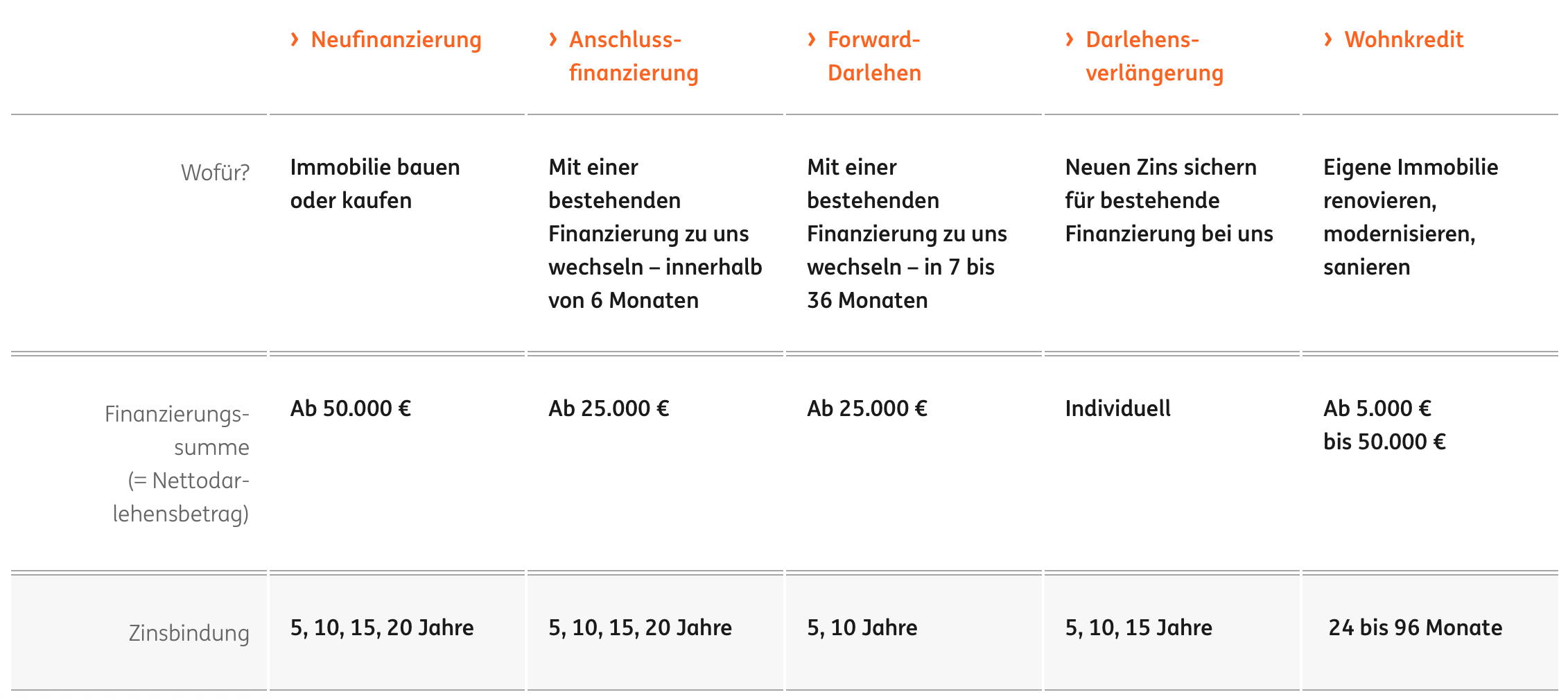 ING Baufinanzierung Konditionen