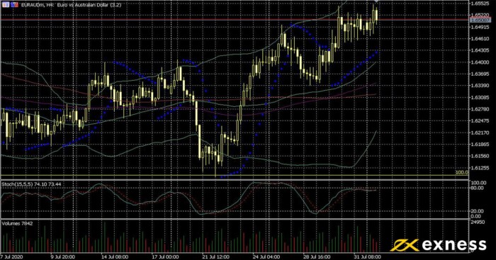 Euro-Aussie-Dollar, vier Stunden