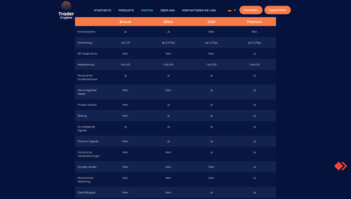 Die verschiedenen Handelskonten auf TradeCryptoX.