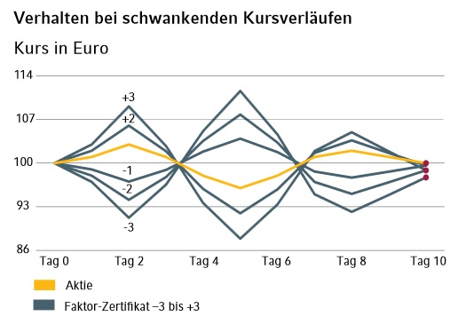 Commerzbank Faktor-Zertifikate