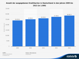 Anzahl der vergebenen Kreditkarten in Deutschland bis 2013