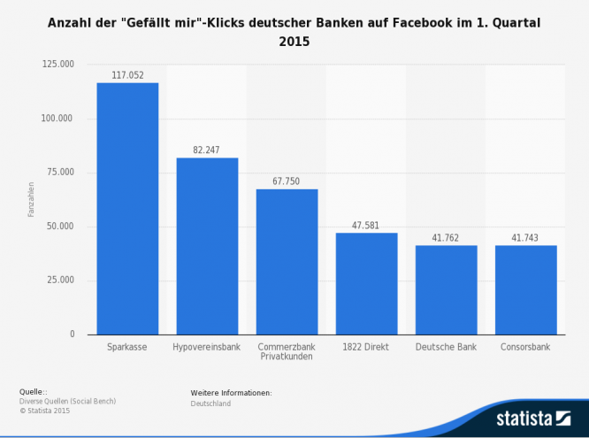 Die Facebook-Fans deutscher Banken