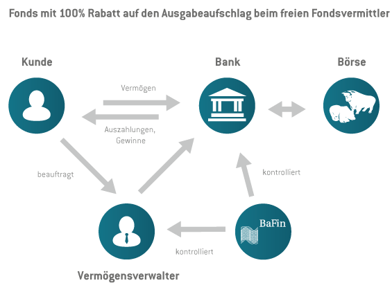 Erklärungsmodell des Konzeptes bei fondsvermittlung24.de