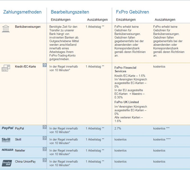 FxPro Zahlungsmethoden