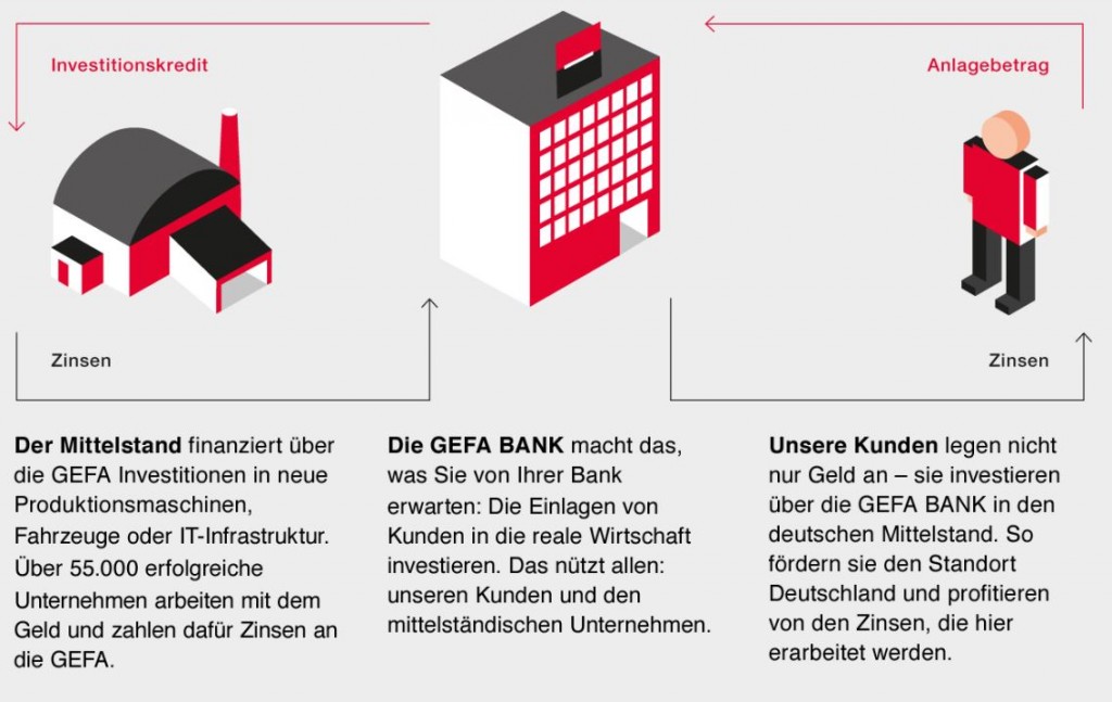 GEFA Bank Festgeld Erfahrungen