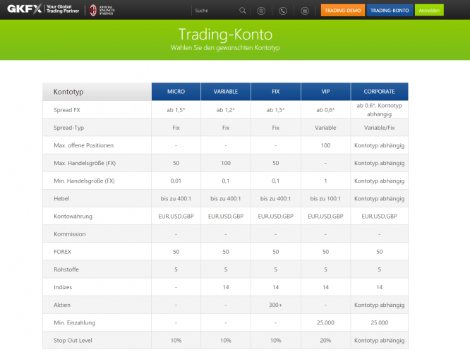 Trading Konten von GKFX