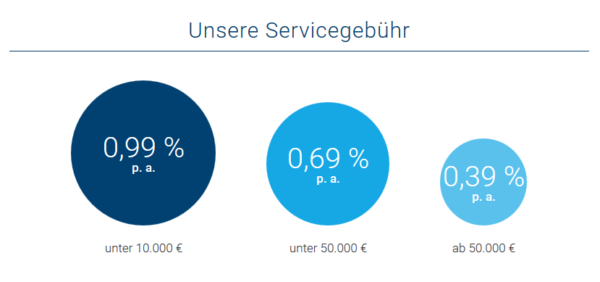 Growney Gebühren auf einen Blick