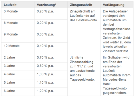 Das Festzins-Angebot der Mercedes-Benz Bank