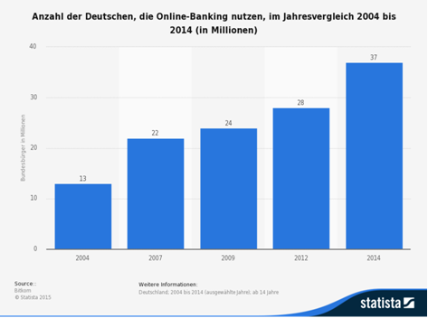 Statistik zur Nutzung von Online Banking in Deutschland