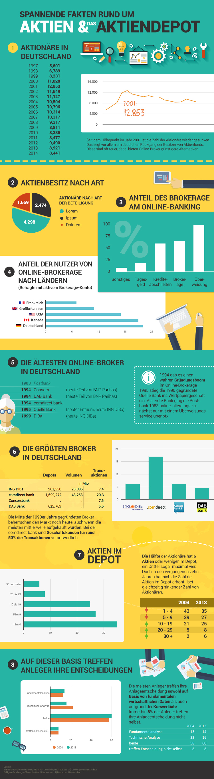 Aktienorder und Aktiendepot Infografik