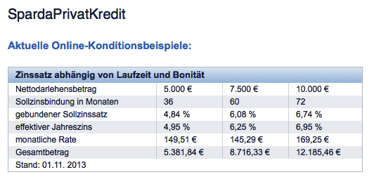 Zinssatz und Laufzeit sind Bonitätsabhängig (Zinssätze der Sparda-Bank)