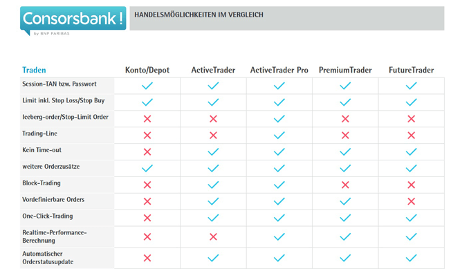 Consorsbank Handelsmöglichkeiten