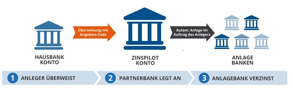 Zinspilot Festgeld Erfahrungen