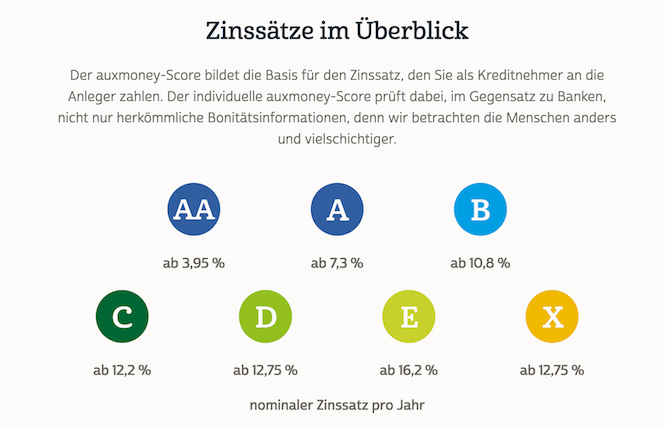 auxmoney Zinssätze