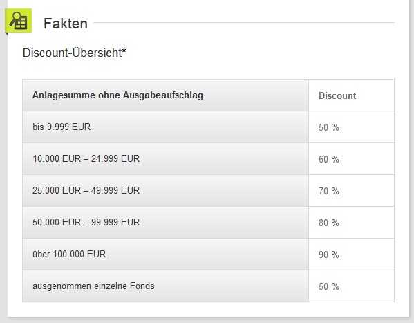 Bis zu 90 Prozent Rabatt sind beim Kauf von Fonds über die DAB Bank möglich