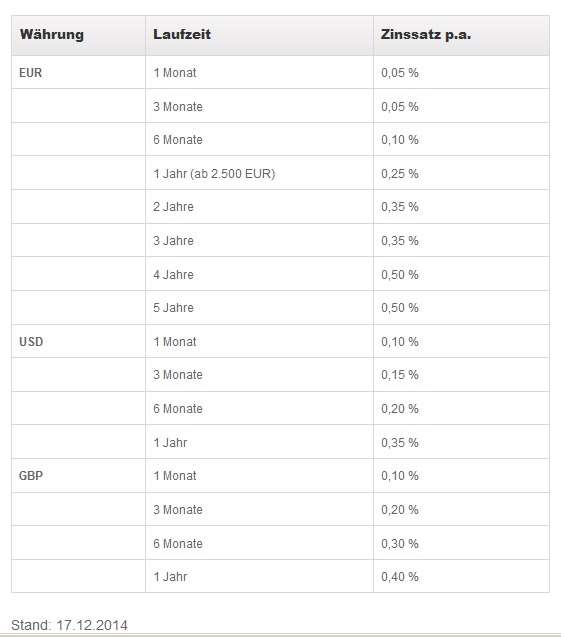 Festgeld in ausländischen Währungen kann höher verzinst sein.