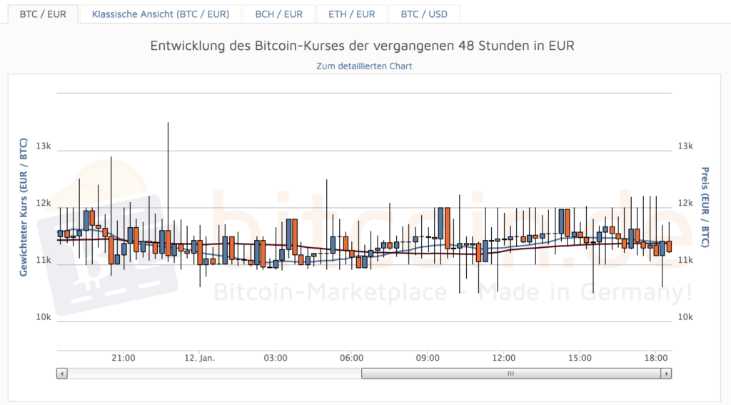 Bitcoin.de Bitcoins Entwicklung