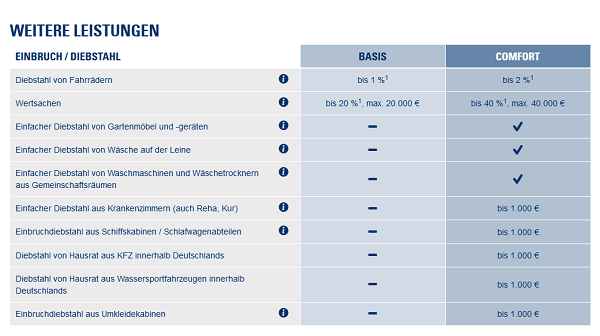 Viele Leistungen bei der Hausratsversicherung