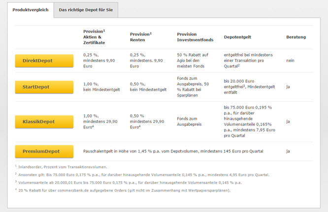 Die Depotkosten der Commerzbank auf einen Blick