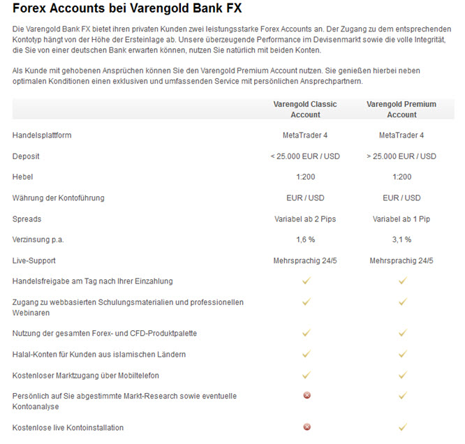 Die Konto-Konditionen von Varengold