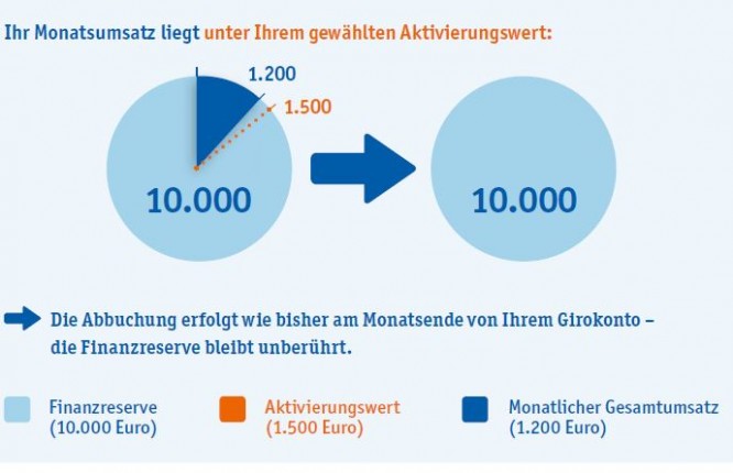 Schaubild zur Finanzreserve: So funktioniert die Aktivierung