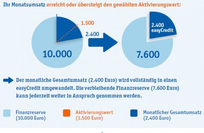 Schaubild zur Finanzreserve: Gesamtumsatz wird in Ratenkredit umgewandelt