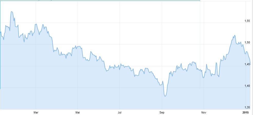 Australischer Dollar Euro Chart