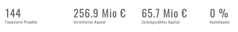 Weitere Eigenschaften des Anbieters Exporo