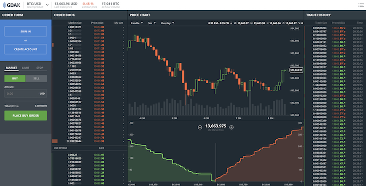 GDAX Erfahrungen