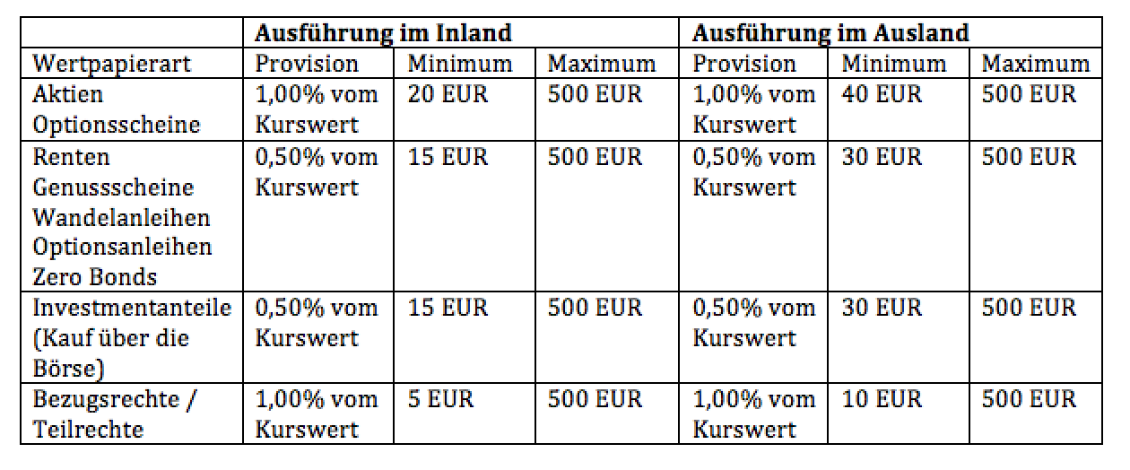 GLS Bank Kosten