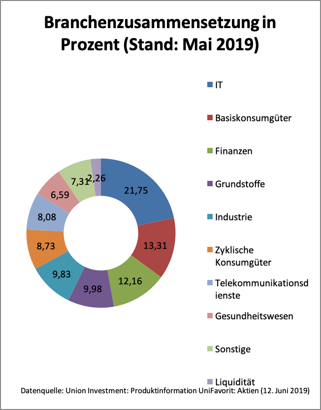 UniFavorit Grafik