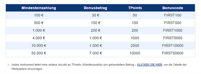 Plus500 Bonus Tabelle