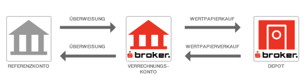S Broker Verrechnungskonto