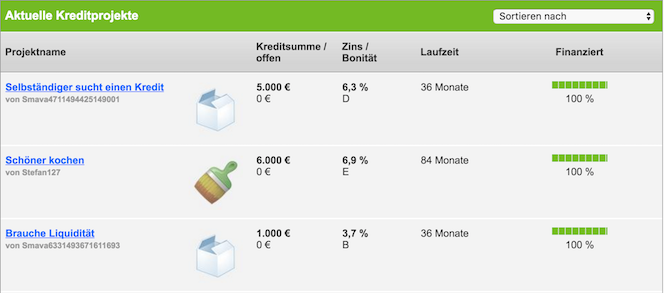 smava Rendite