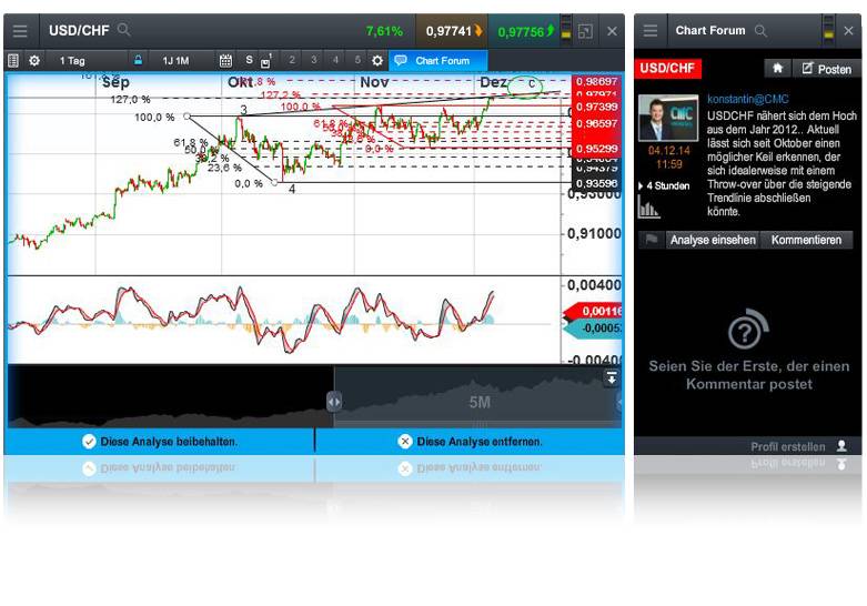 Die technische Analyse ist ein wichtiges Werkzeug für Trader.