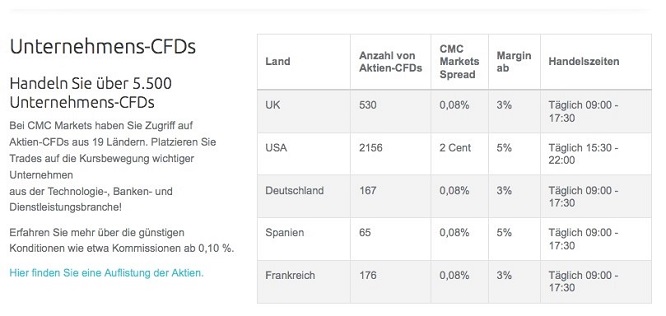 CMC Markets Test Unternehmens CFDs