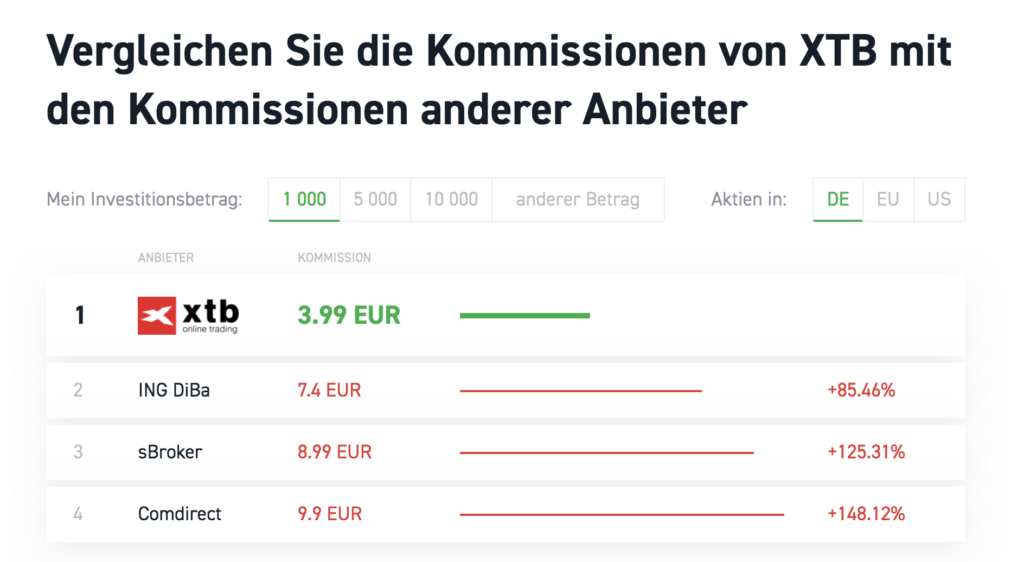 Die XTB Kommissionen schneiden im Vergleich zur Konkurrenz um einiges besser ab